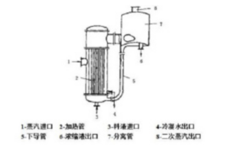 升膜蒸發(fā)器