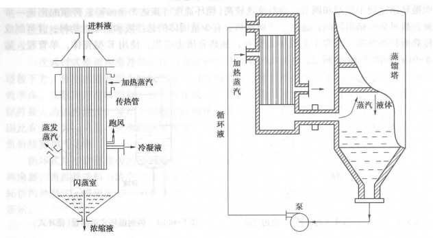 降膜蒸發(fā)器