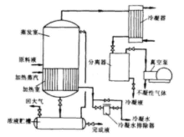 單效蒸發(fā)系統(tǒng)